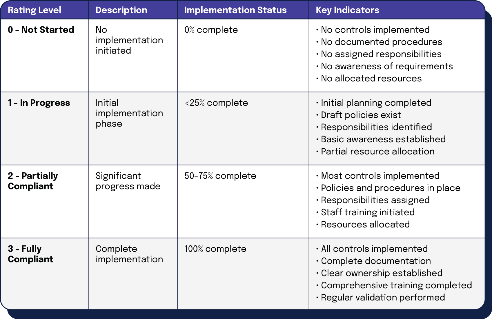 Gap Analysis table