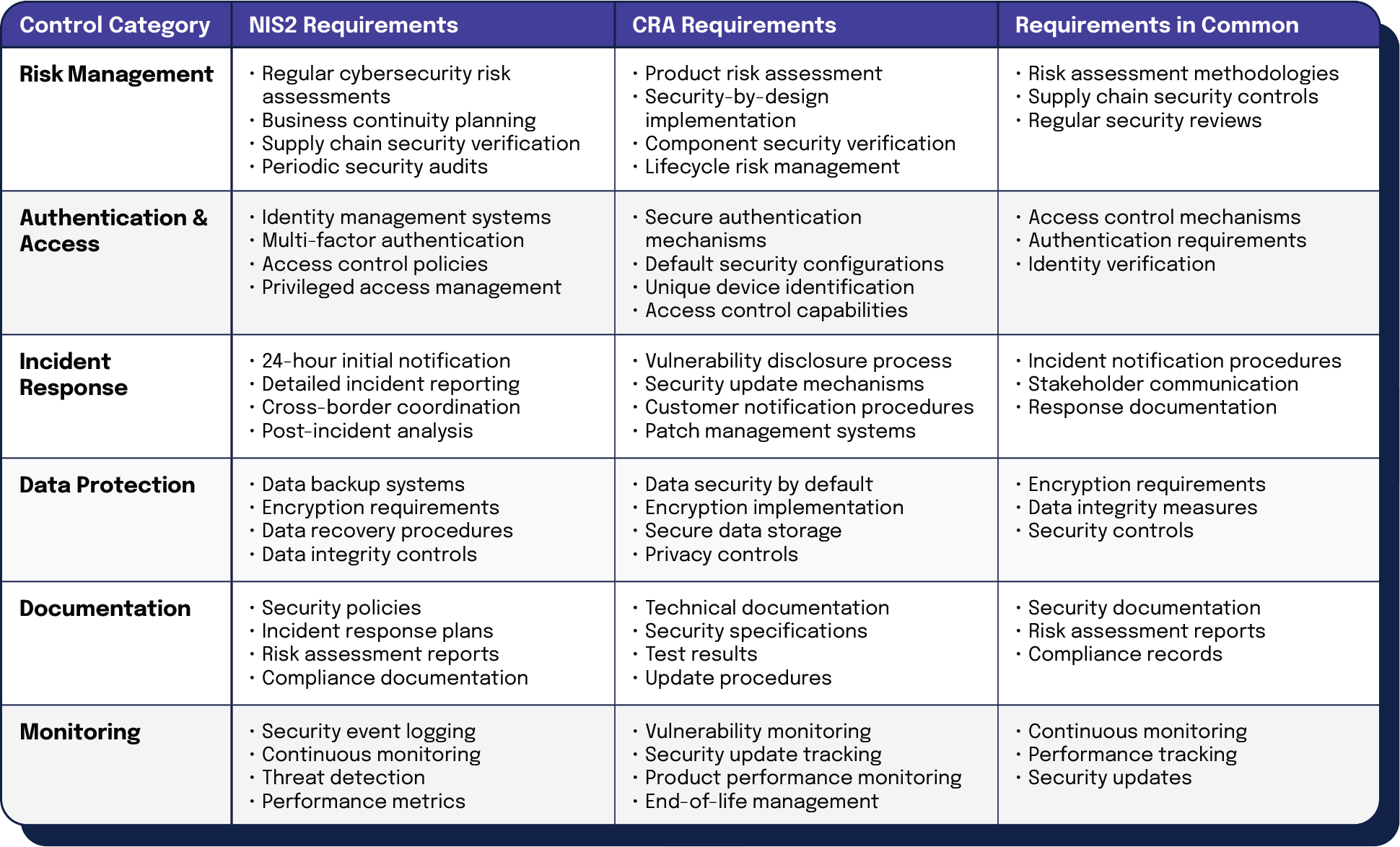 Technical requirements comparison NIS2 and CRA