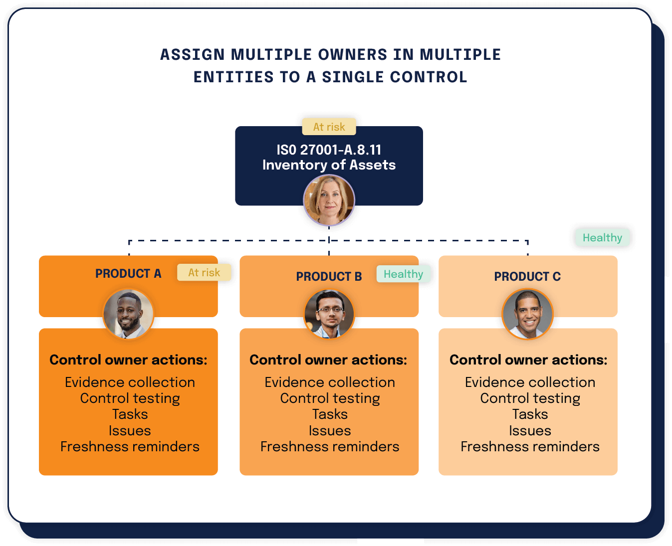 Assign Multiple Owners in Entities to a Single Control
