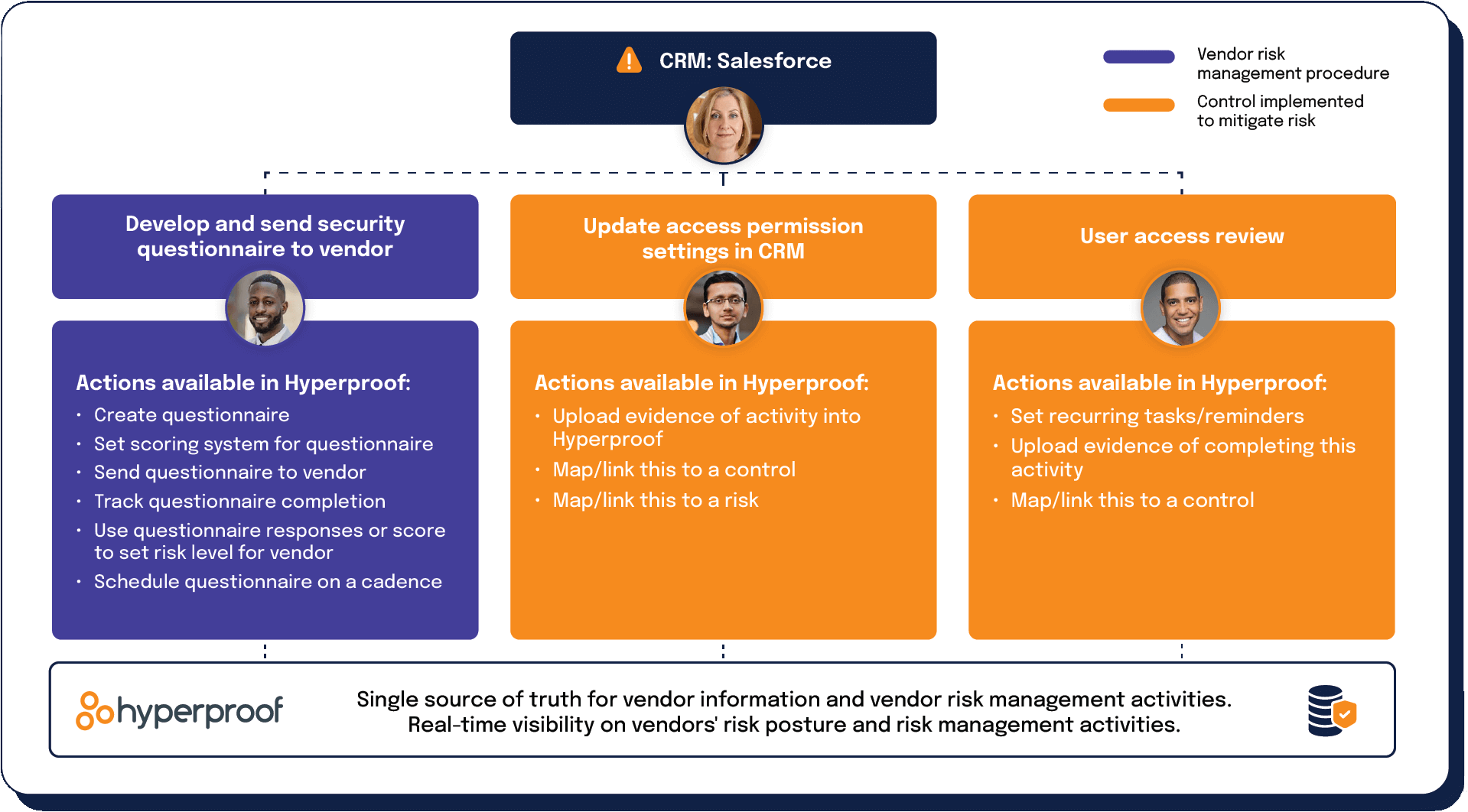 Single repository for vendor contracts and vendor risk assessments