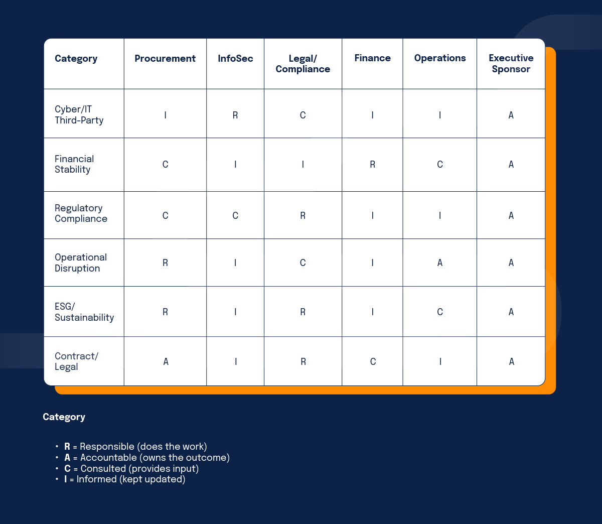 an example RACI chart for supply chain risk management