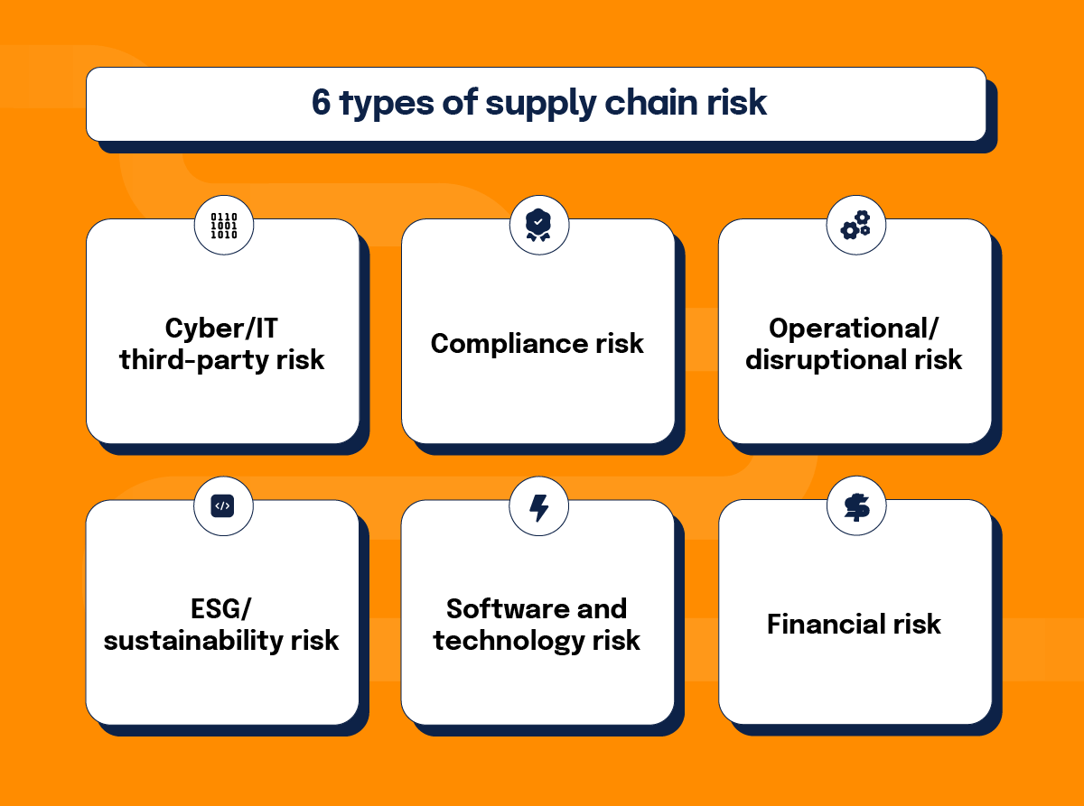 6 types of supply chain risk; cyber/IT third-party risk, compliance risk, operational/disruptional risk, ESG/sustainability risk, software and technology risk, financial risk