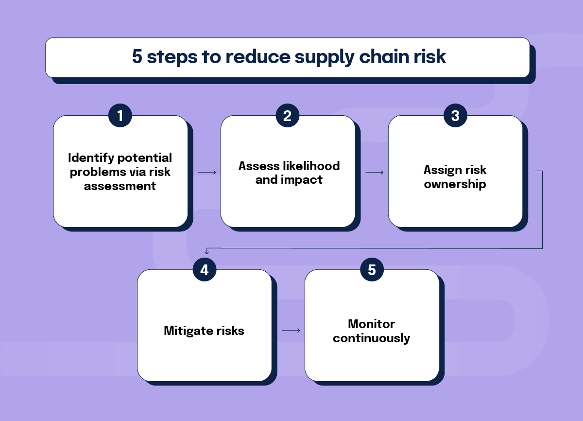 5 steps to reduce supply chain risk infographic