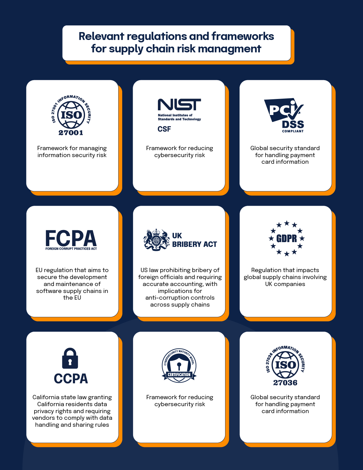 Relevant regulations and frameworks for supply chain risk management