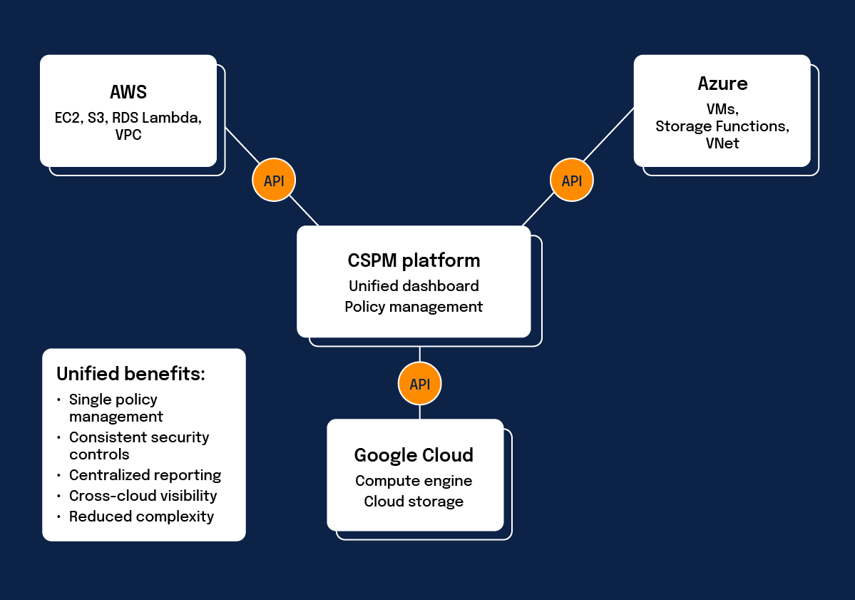 Benefits of a unified approach to CSPM