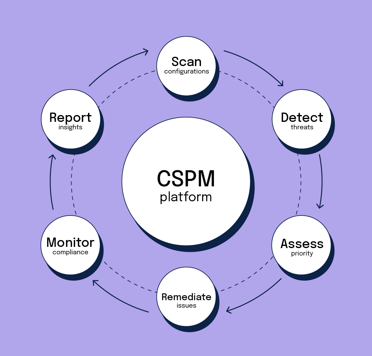 CSPM platform chart surrounded by scan, detect, assess, remediate, monitor, and report