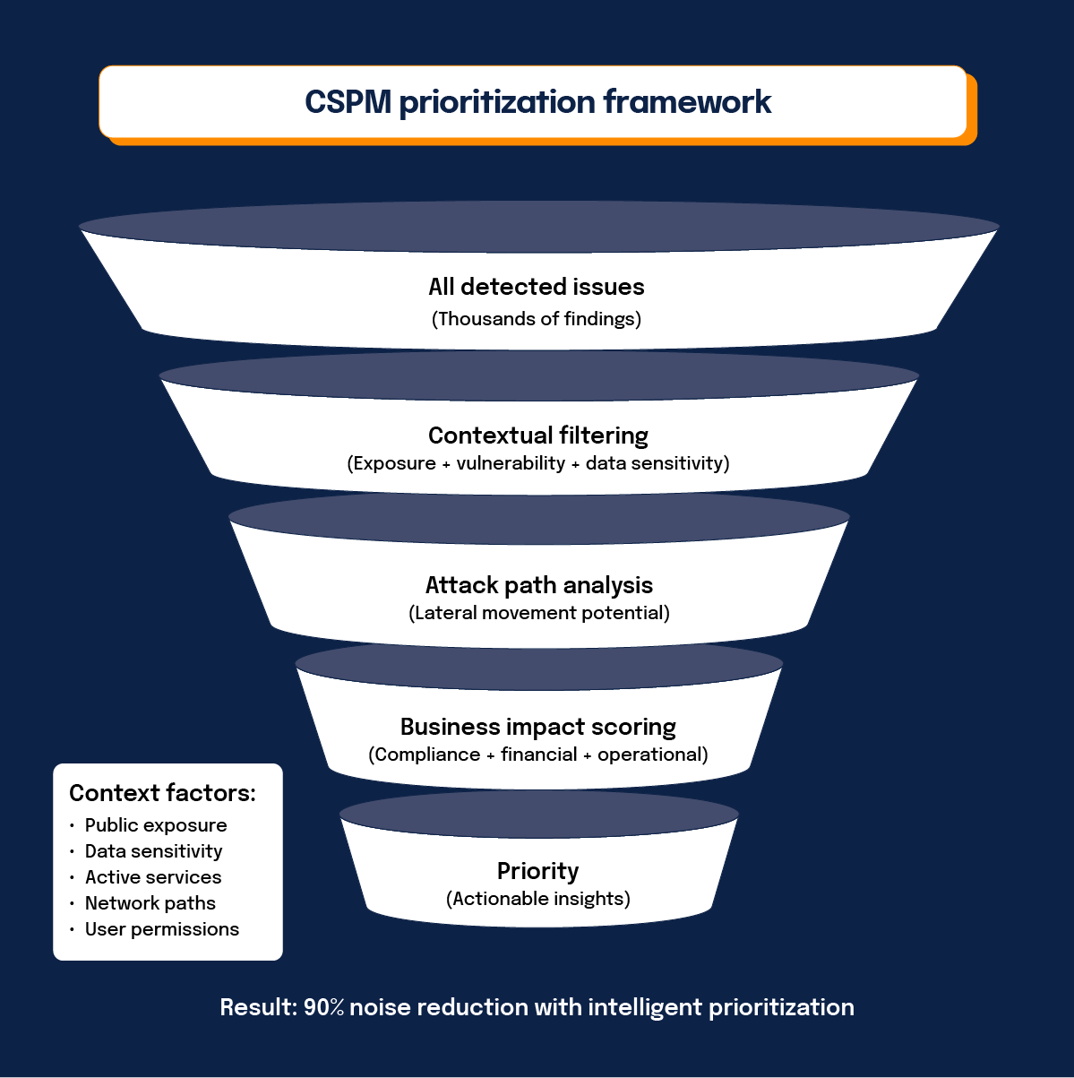 CSPM prioritization framework