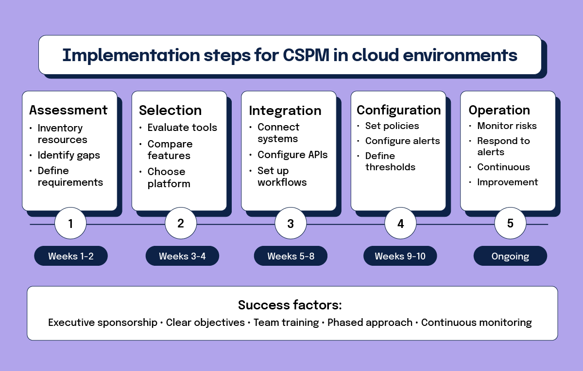 Implementation steps for CSPM in cloud environments
