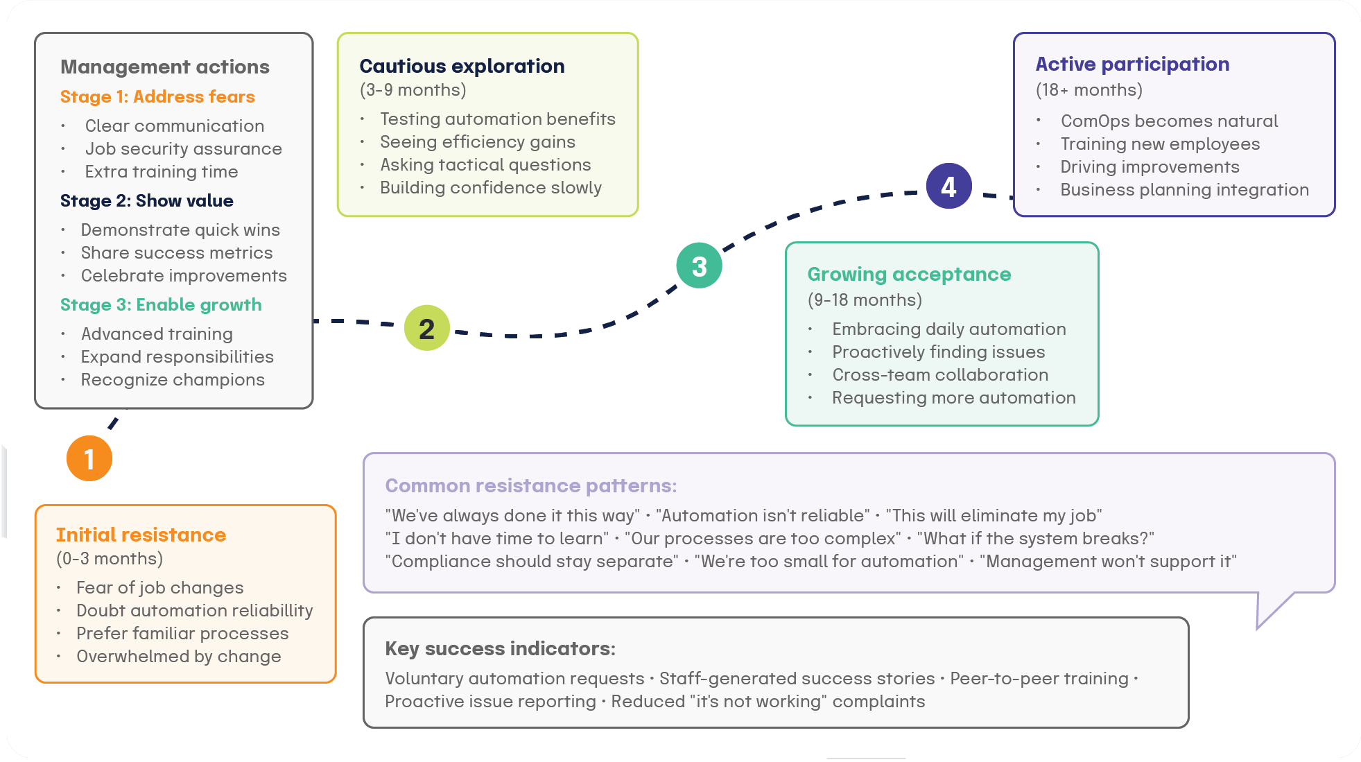 Cultural transformation strategy