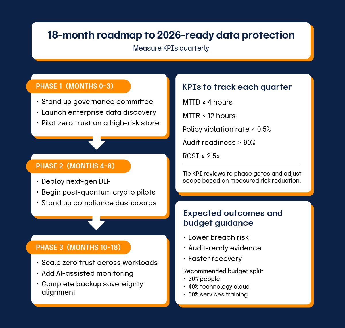 Roadmap to 2026 ready data protection