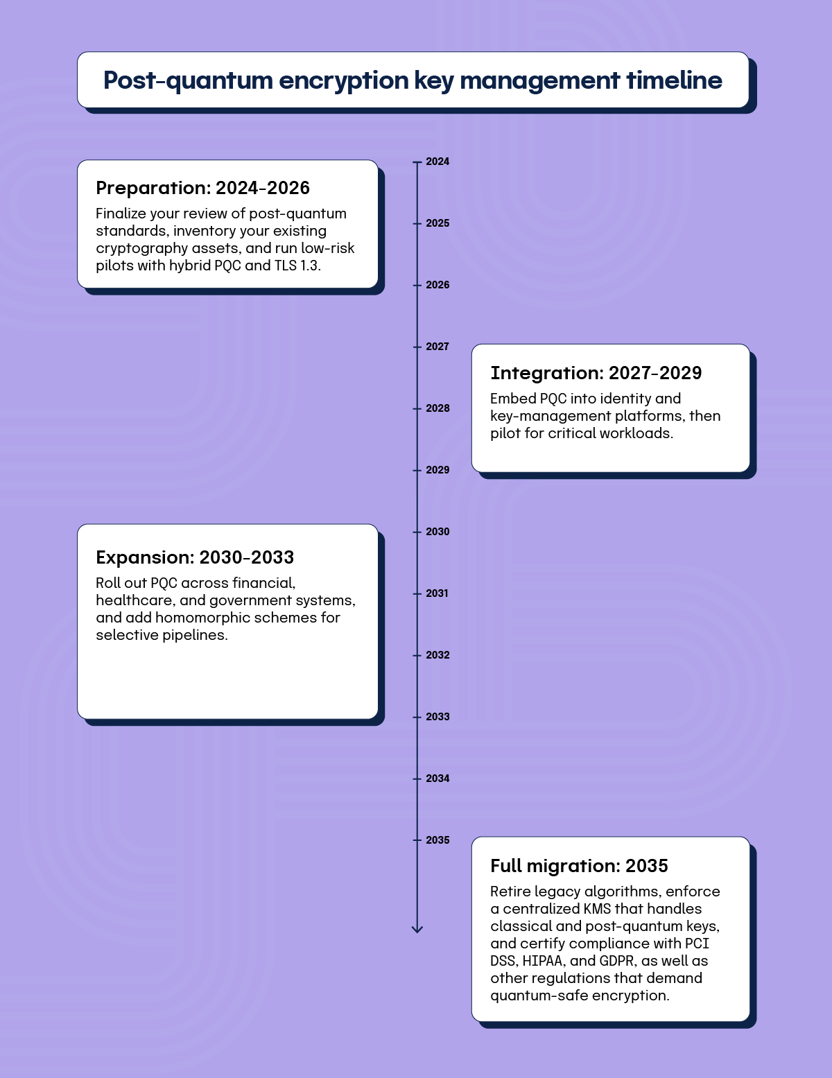 Post-quantum encryption key management timeline