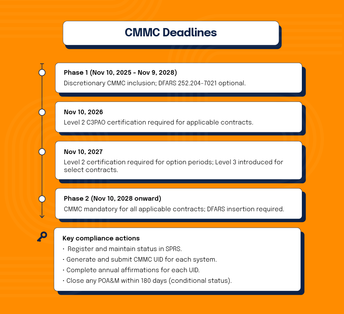 CMMC deadlines to know: Phase 1 and Phase 2