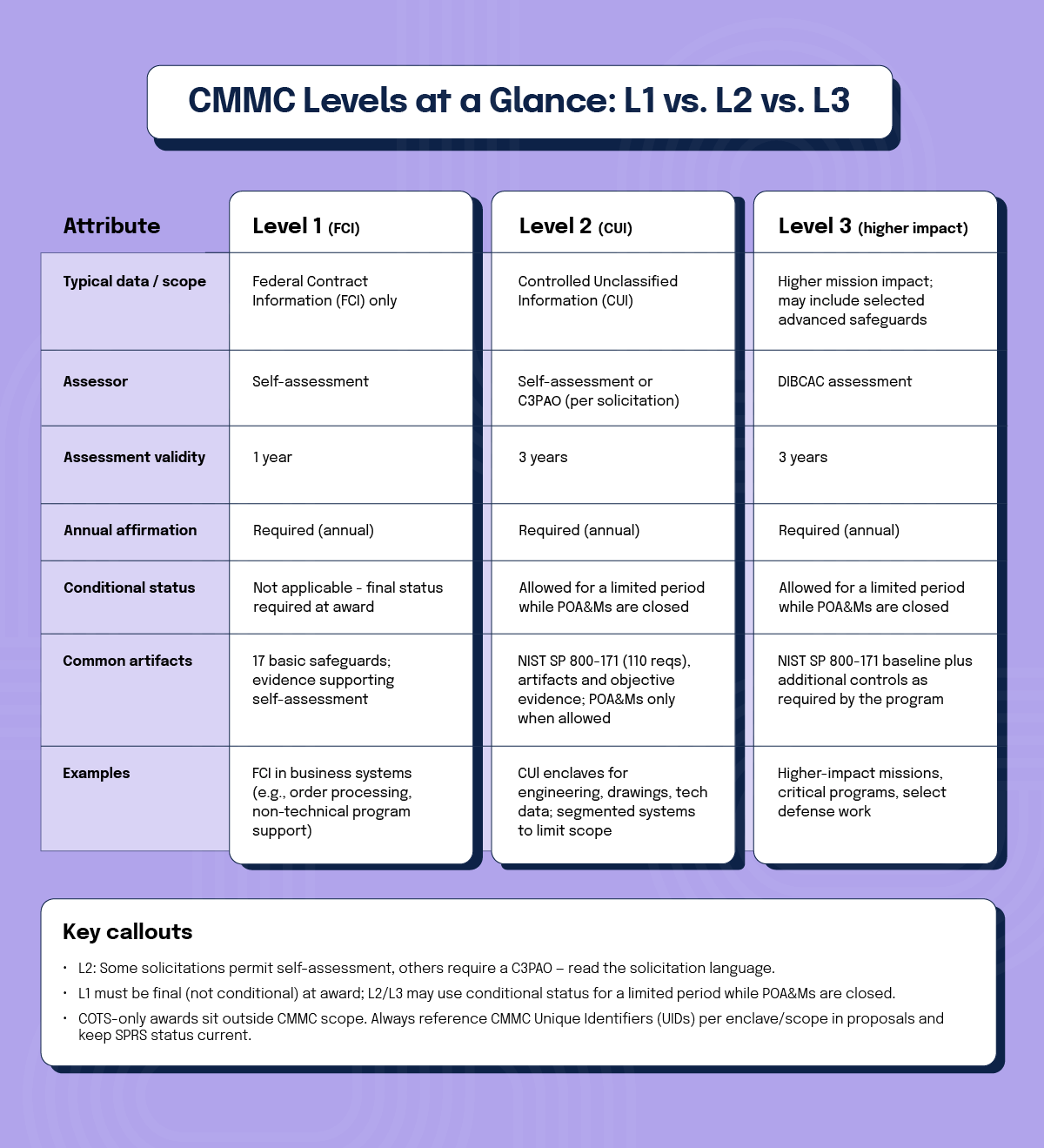 An overview of the 3 CMMC levels 