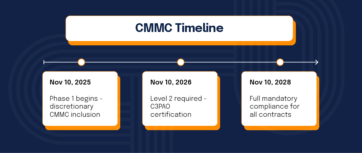 CMMC compliance timeline