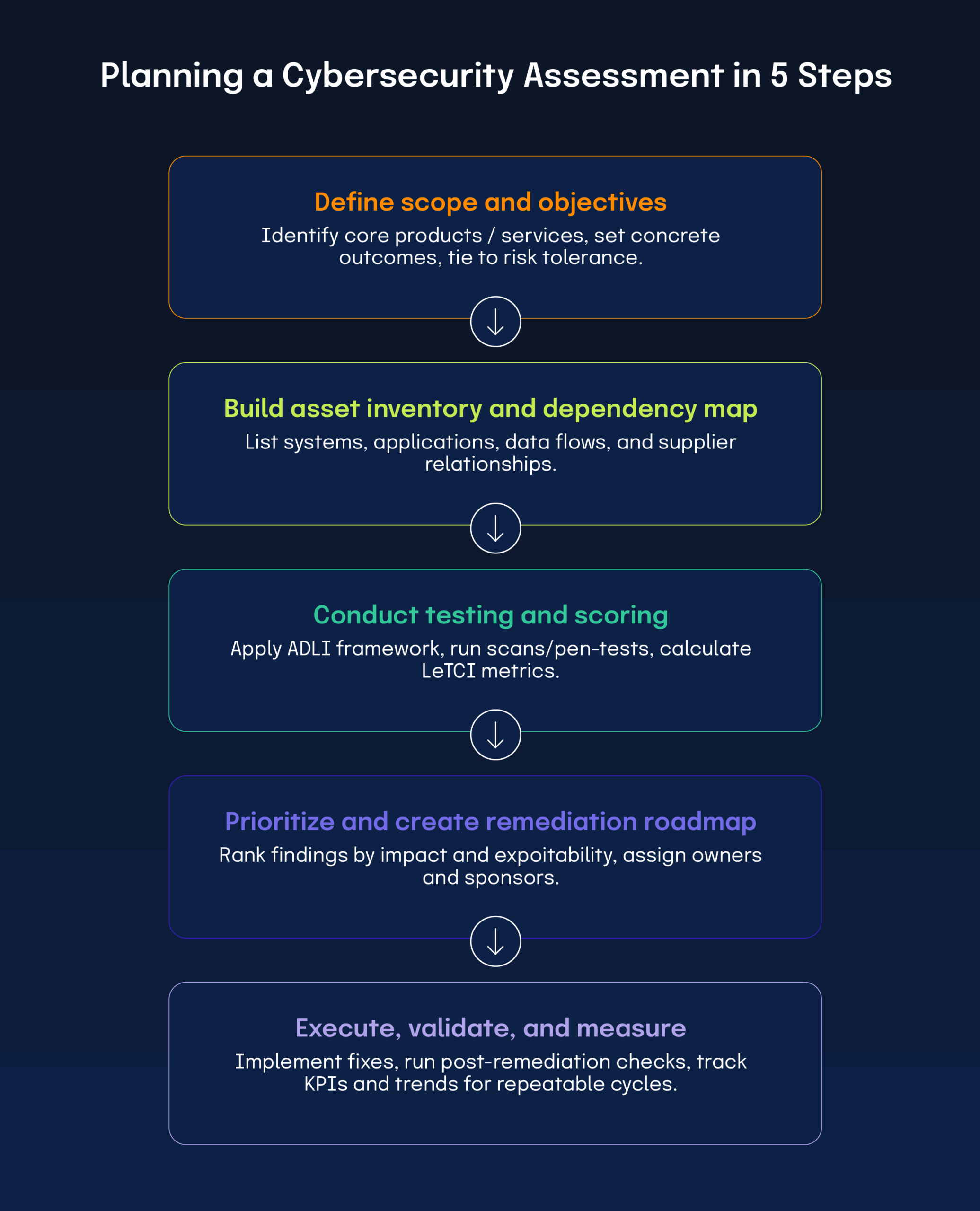 5 steps to plan a cybersecurity assessment