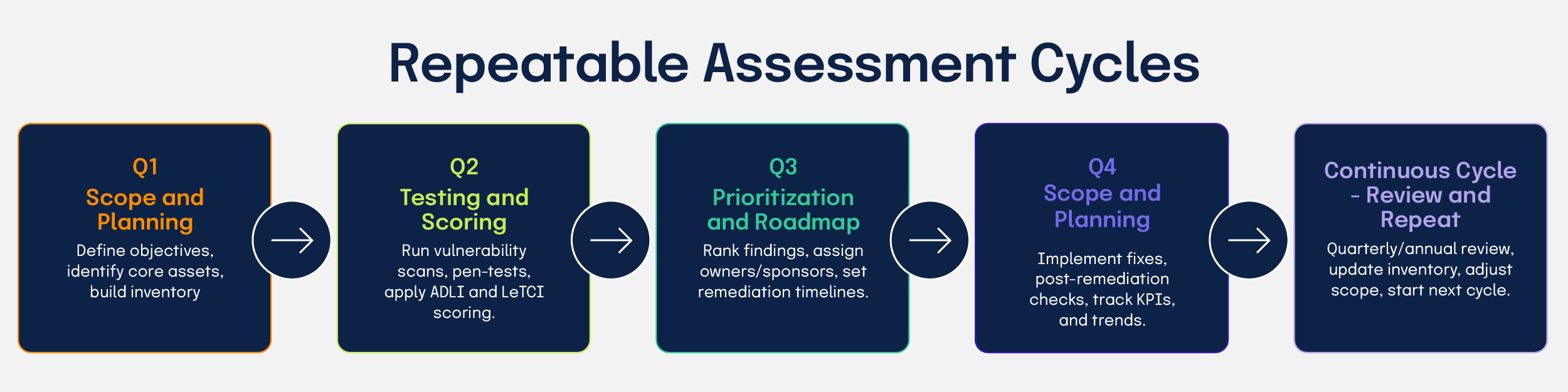Repeatable assessment cycles by quarter
