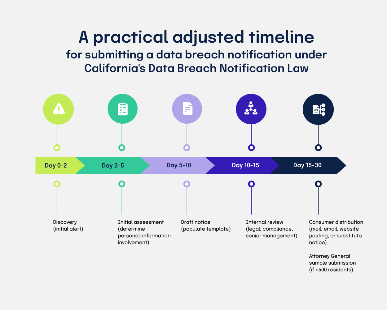 A practical adjusted timeline for submitting a data breach under California's Data Breach Notification Law