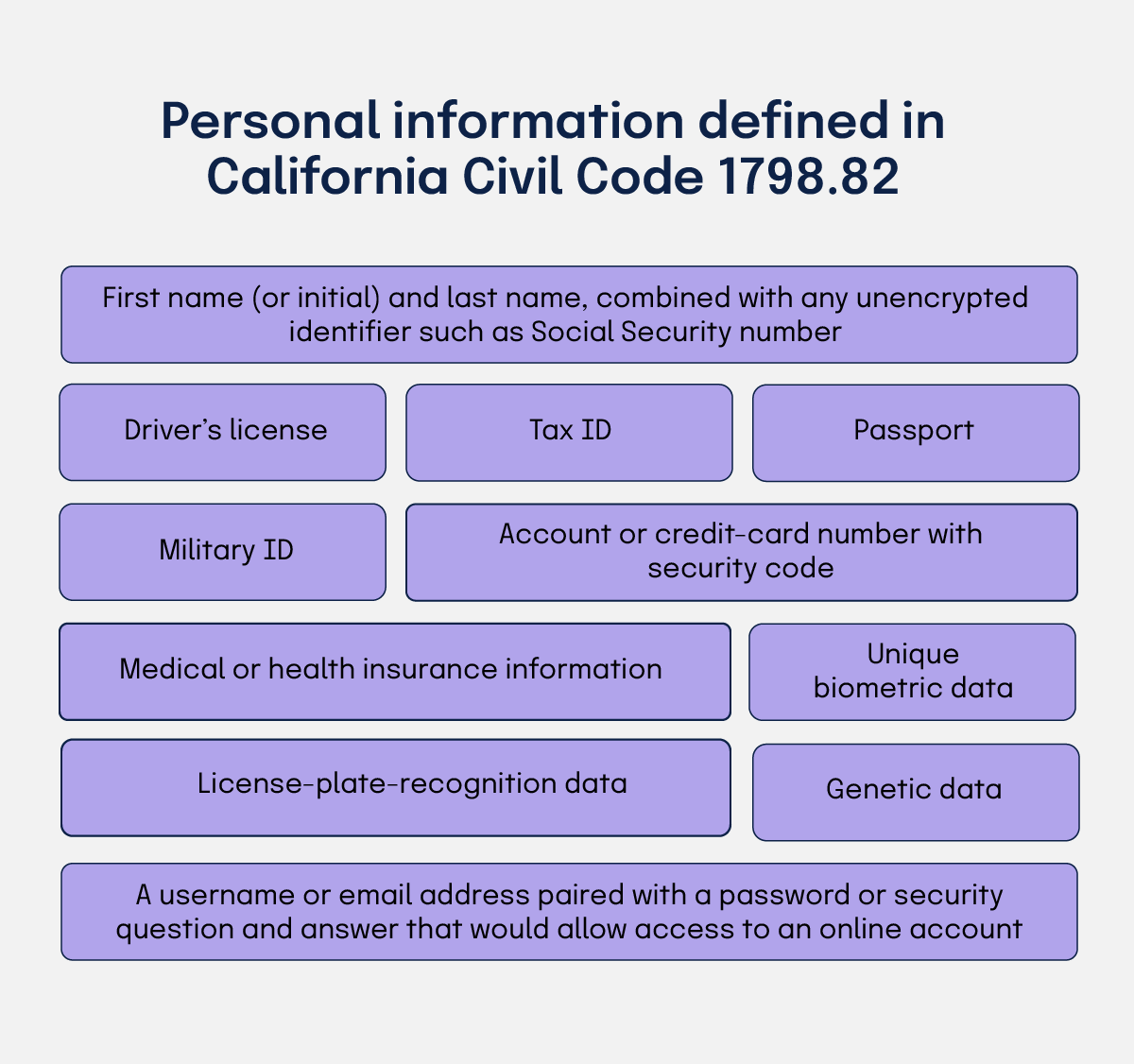 Personal information defined in California Civil Code 1798.82