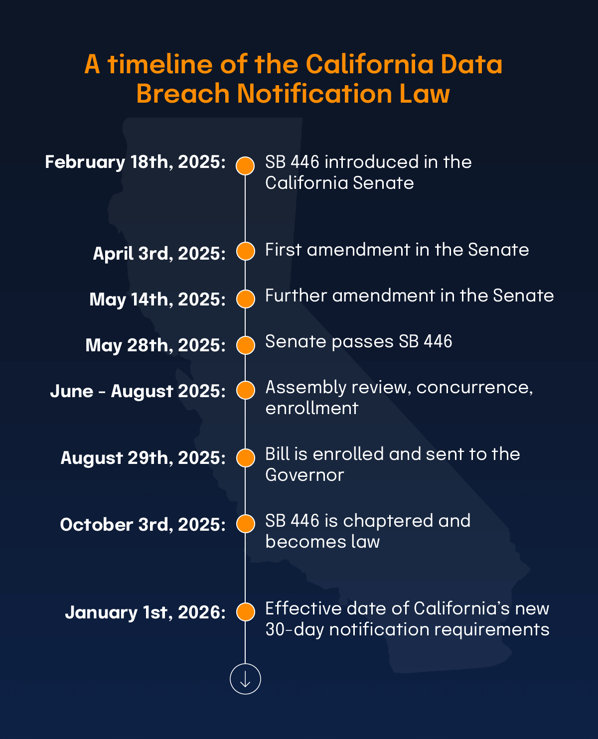 A timeline of the California Data Breach Notification Law