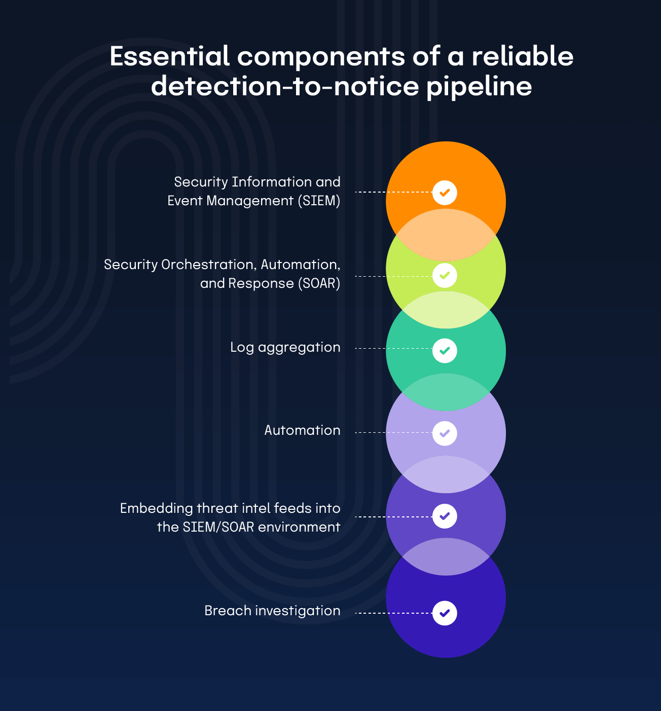 The essential components of a reliable detection-to-notice pipeline: SIEM > SOAR > log aggregation > automation > embedding thread intel feeds into the SIEM/SOAR environment > breach investigation