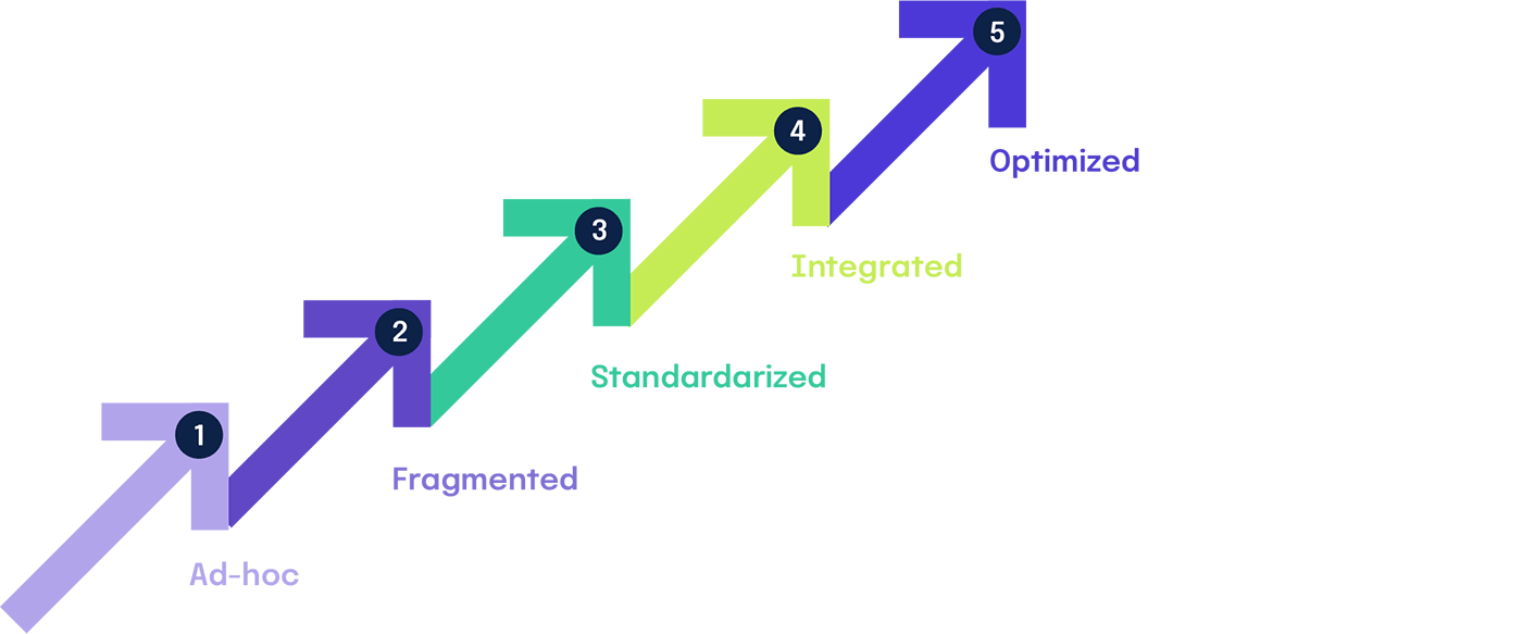 GRC Maturity Levels
