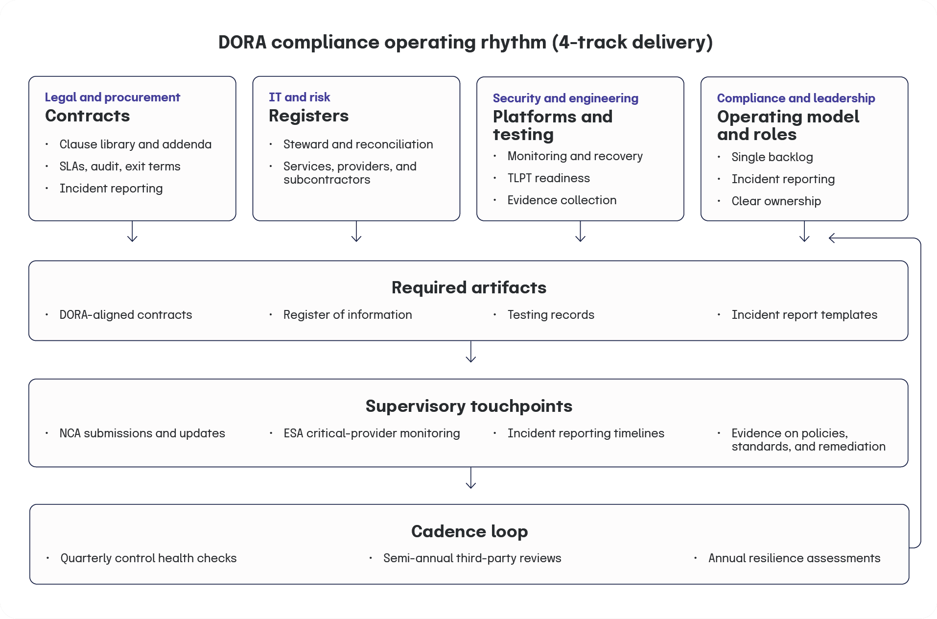 DORA compliance operating rhythm (4-track delivery