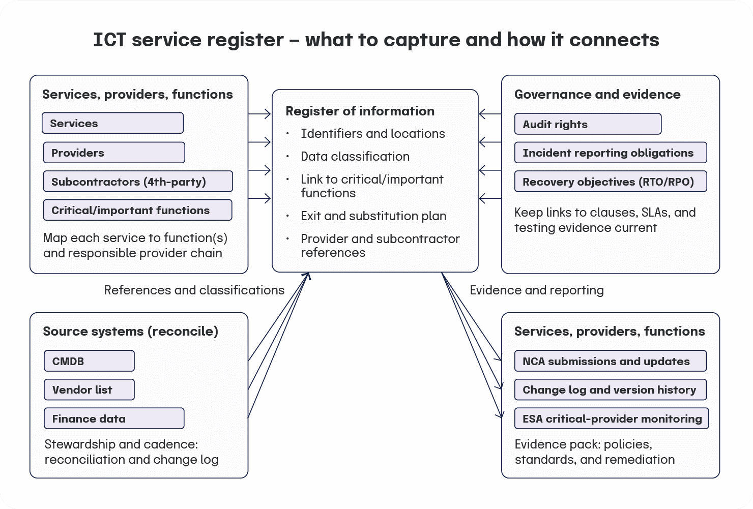 ICT service registers