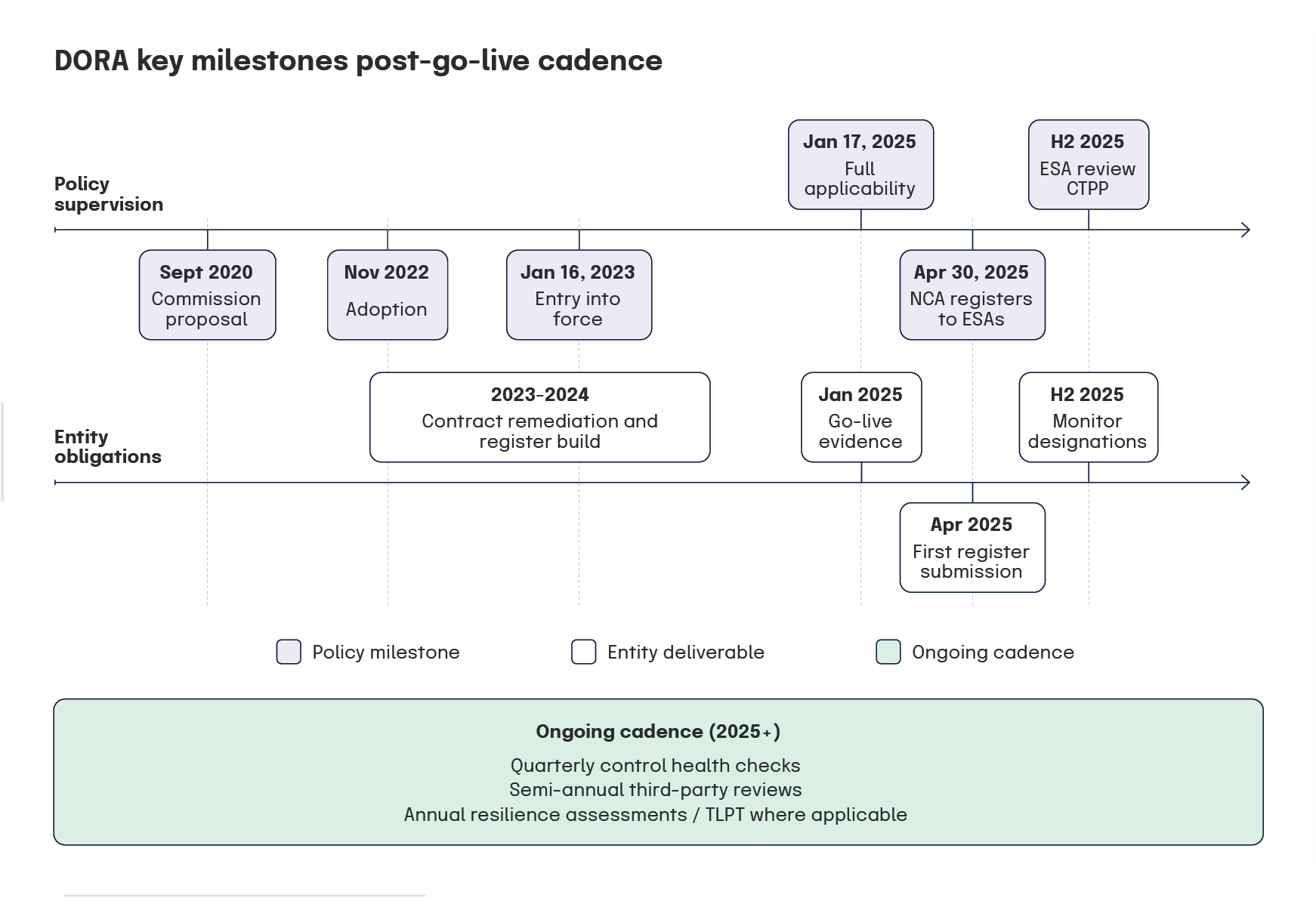 DORA Key deadlines and timeline