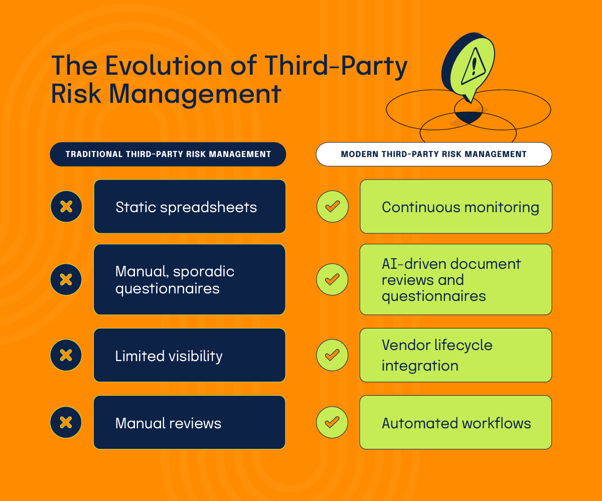 traditional vs modern third-party risk management (TPRM)