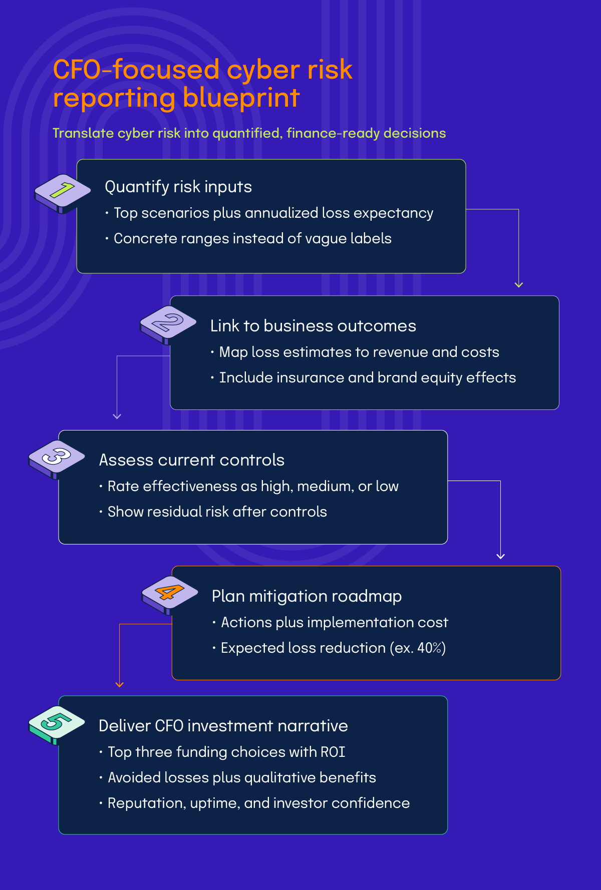 A blueprint for CFO-focused cyber risk reporting