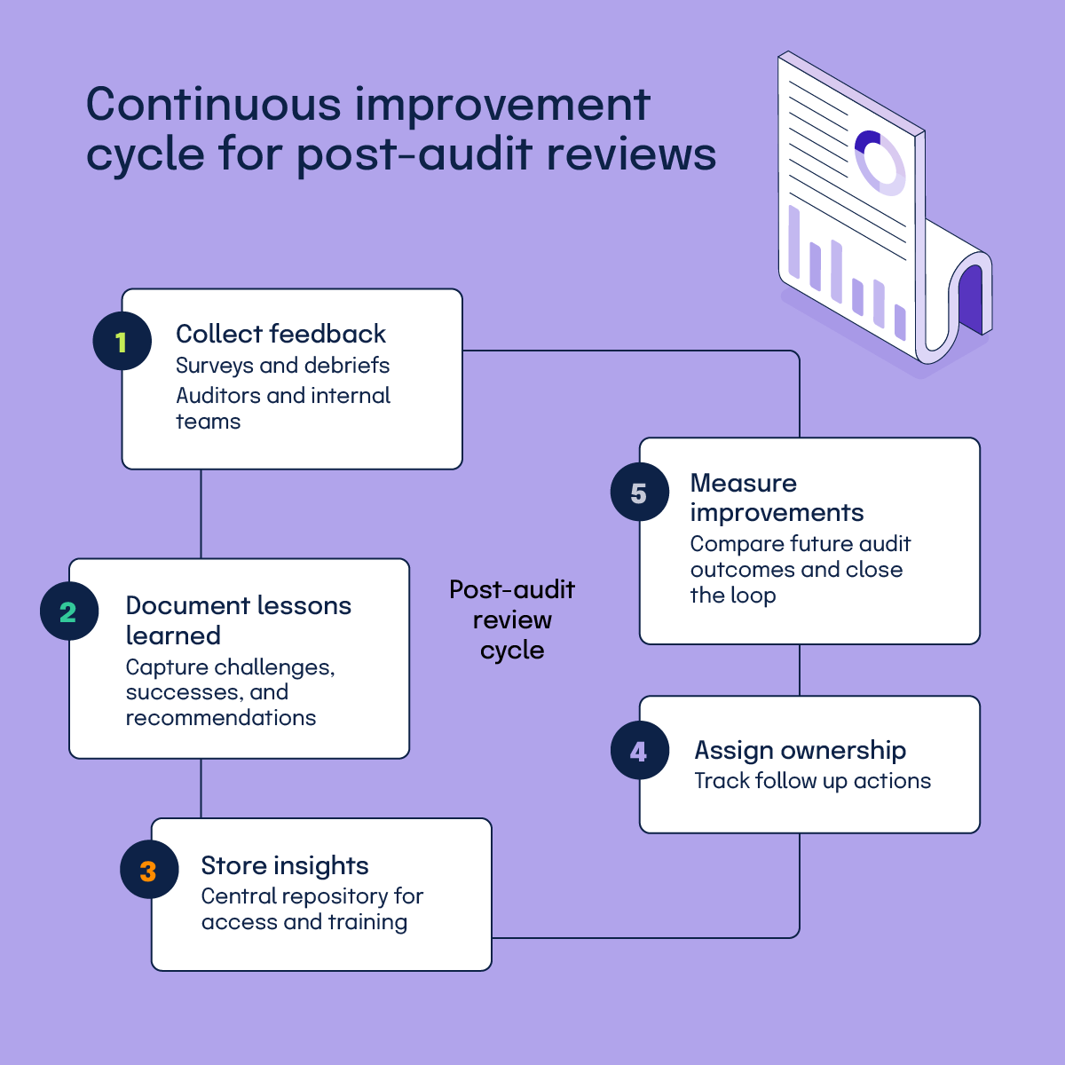 continuous improvement cycle for post-audit reviews