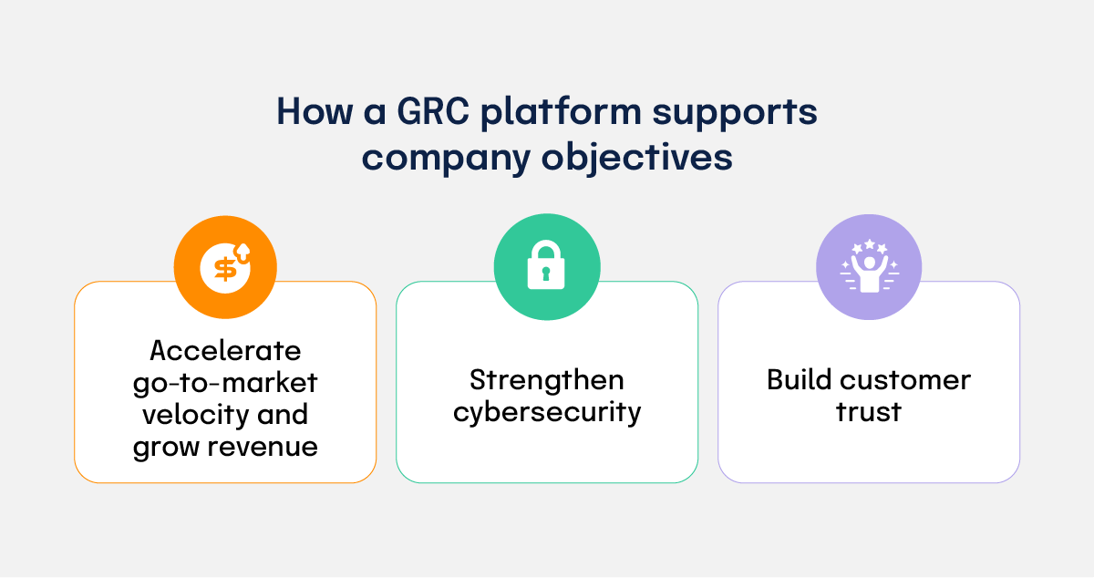 How a GRC platform supports company objectives