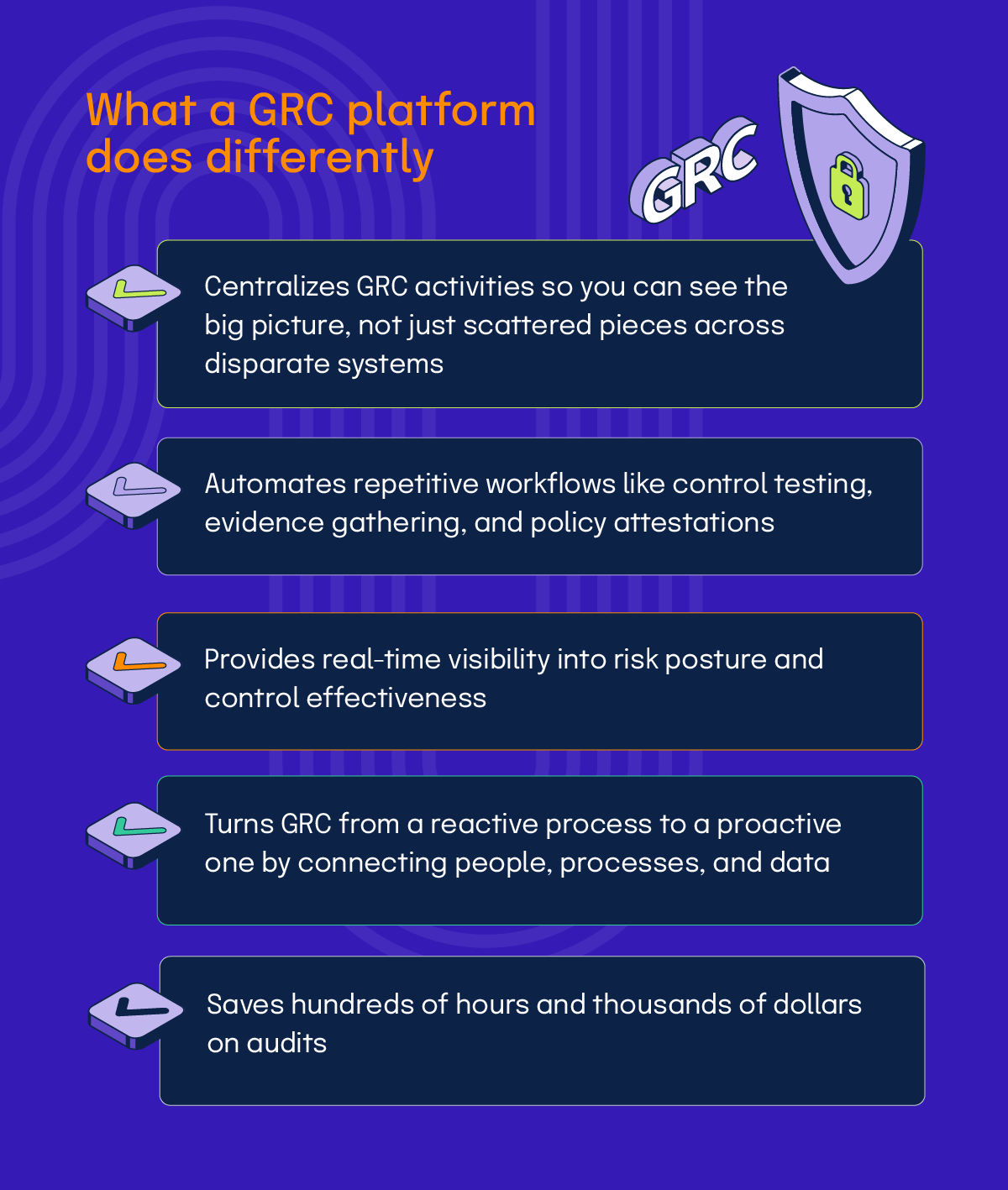what a grc platform does differently