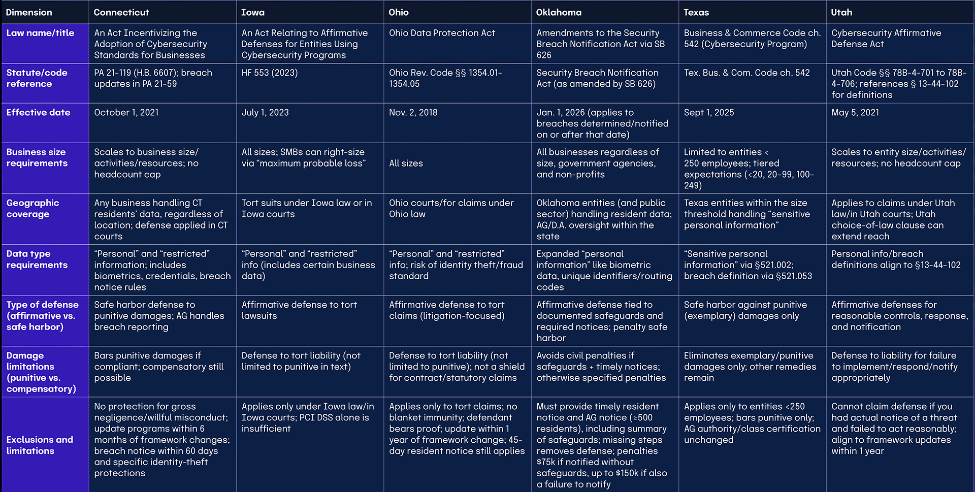 Reference table for US cyber safe harbor laws