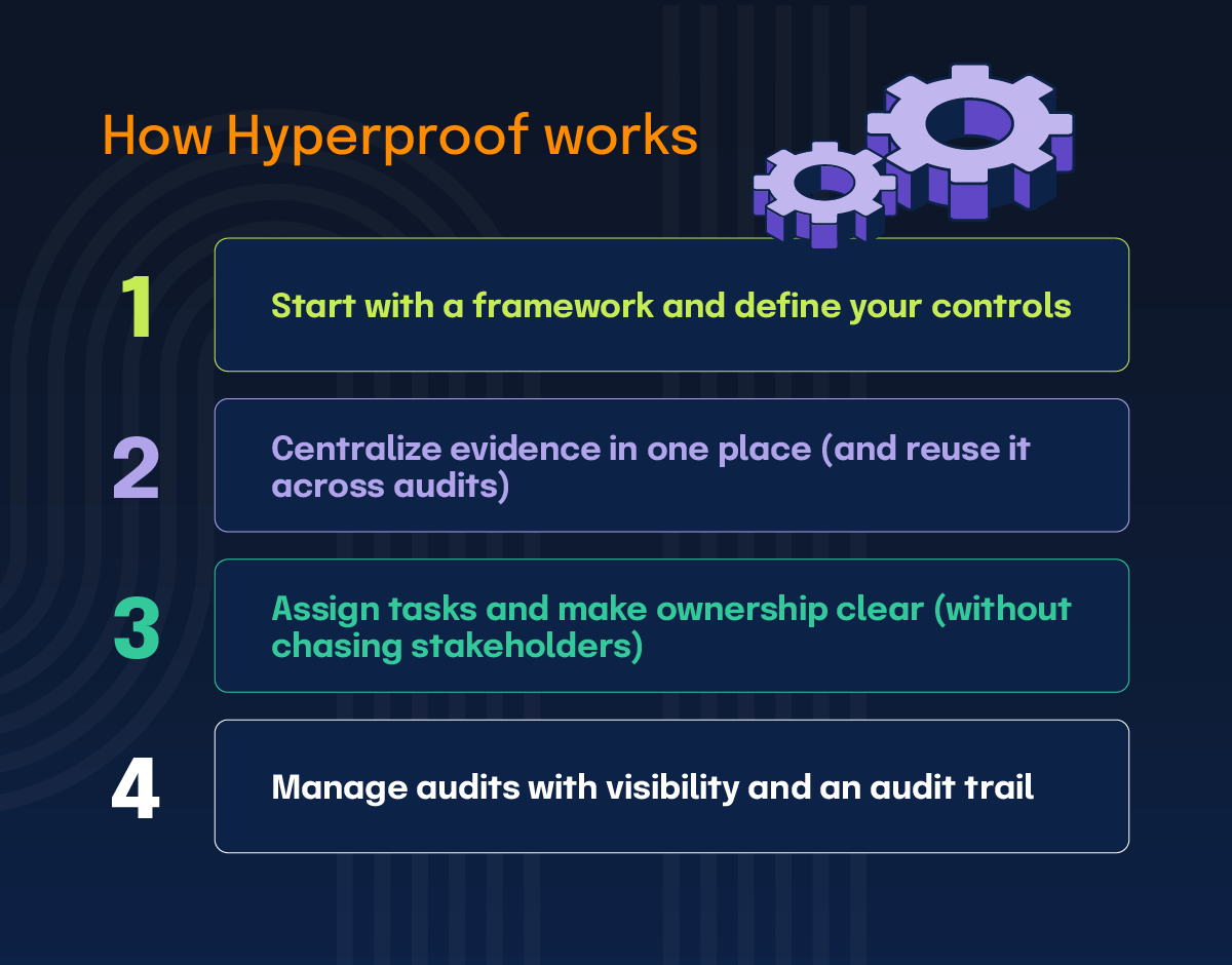 How Hyperproof works in 4 steps