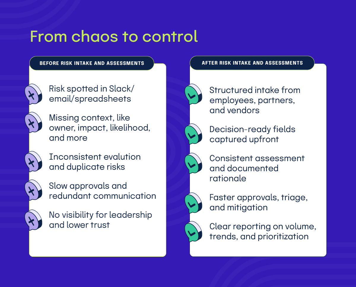 How Hyperproof's risk intake and assessment capabilities improve your GRC program - before and after