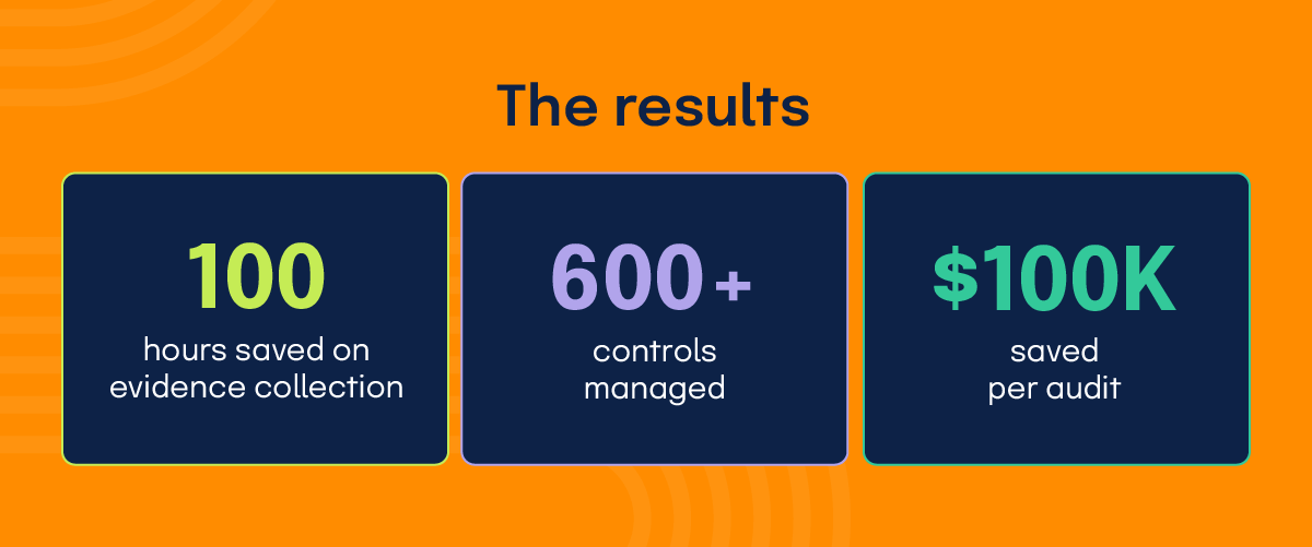 Appian's ROI with Hyperproof