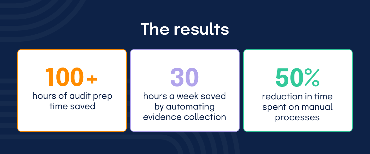 Artemis Health ROI with Hyperproof