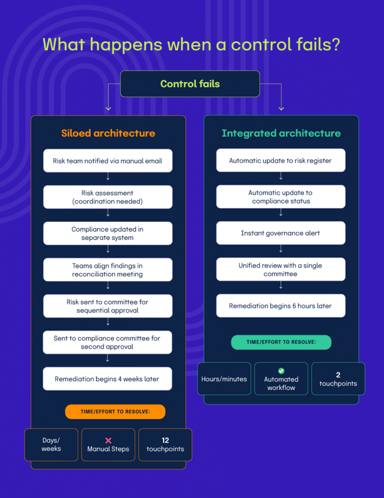 Integrating Risk and Compliance Operations: What to Consider