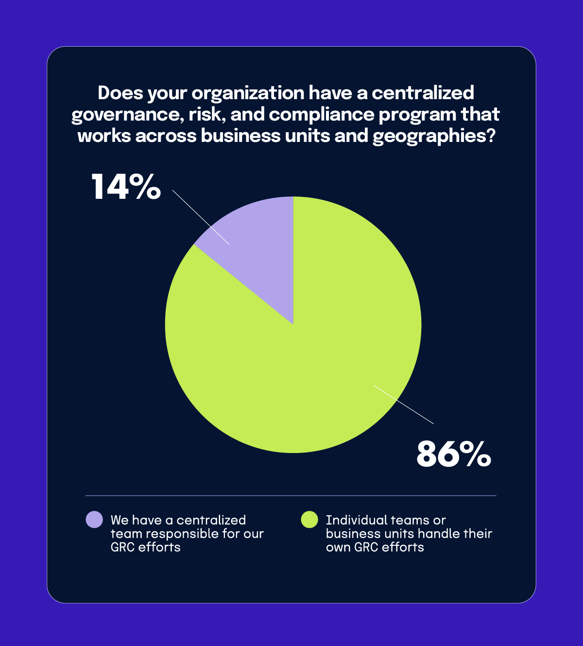 a pie chart showing the % of respondents who have a centralized team to manage GRC