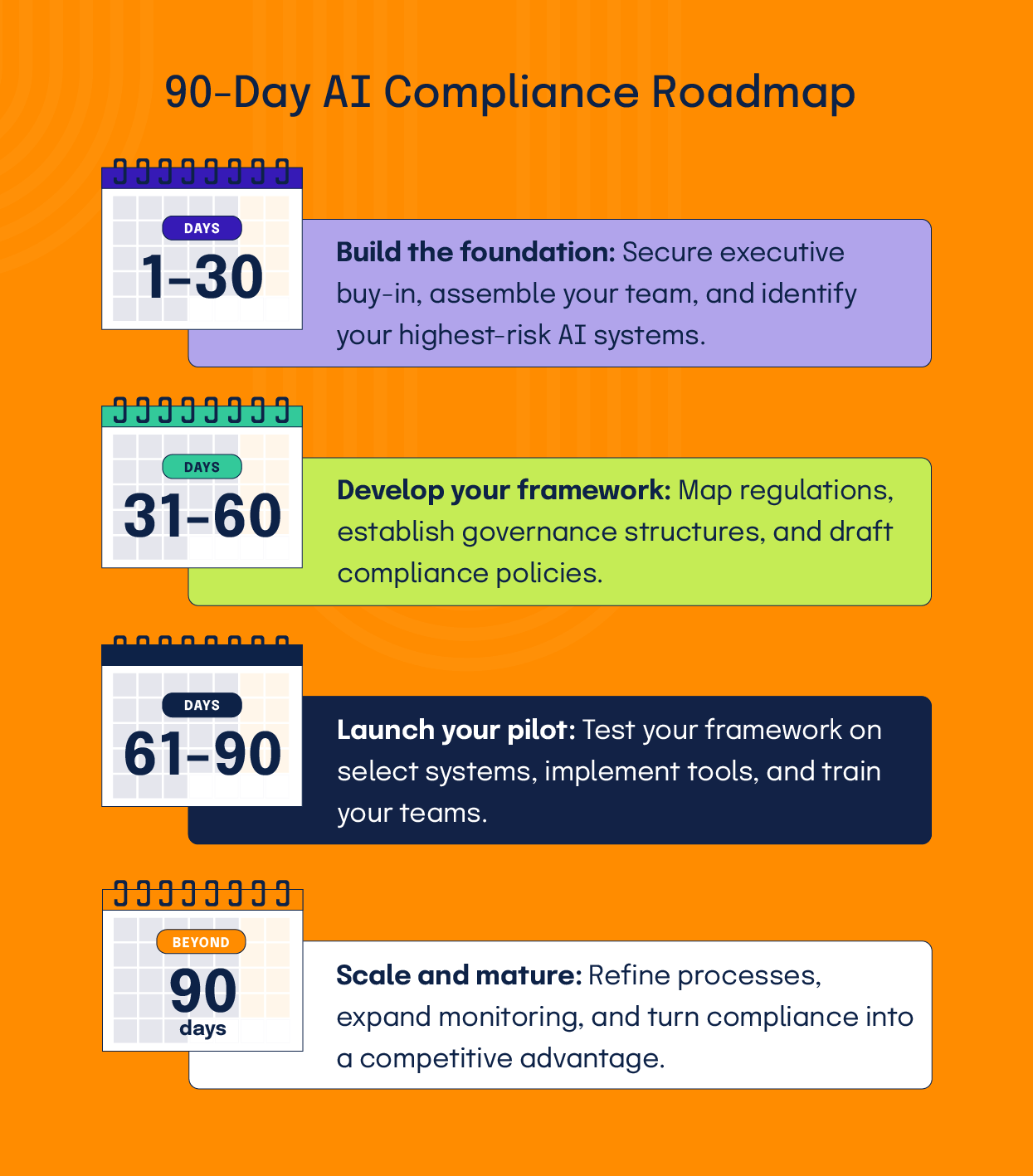 90 day AI compliance roadmap broken down into: days 1-30, 31-60, 61-90, and beyond 90