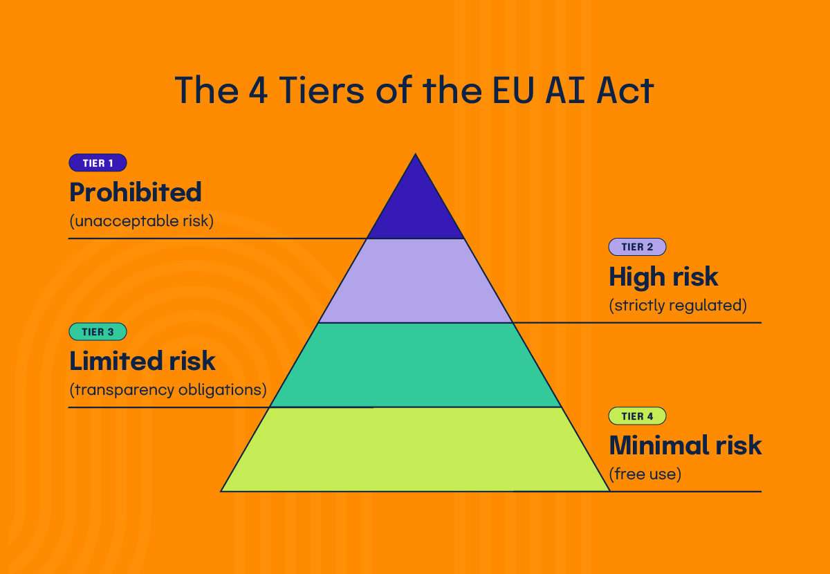 the four tiers of the EU AI Act: Prohibited, High risk, Limited risk, and Minimal risk