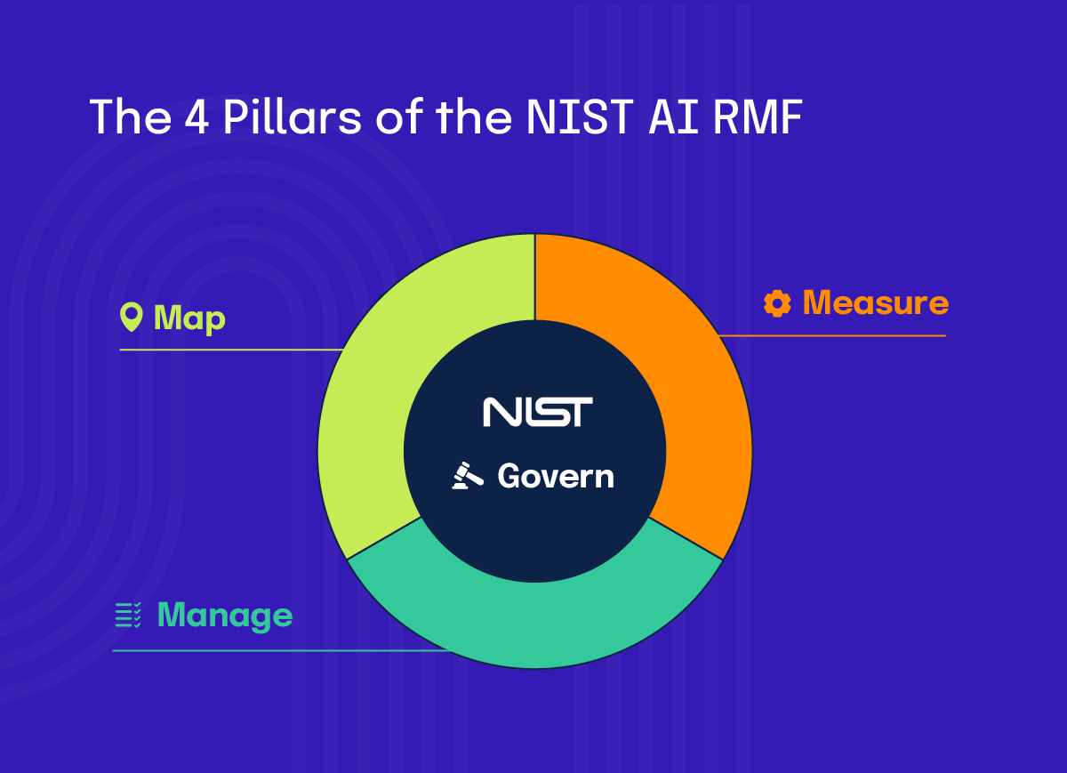 The four pillars of NIST AI RMF: Govern, Measure, Manage, and Map