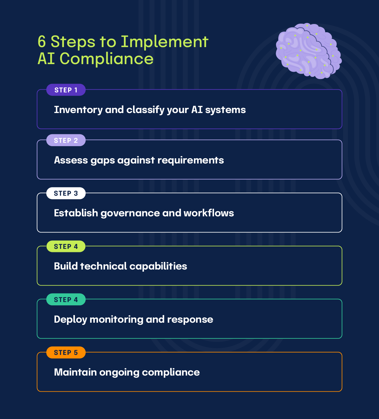 the 6 steps for how to implement AI compliance