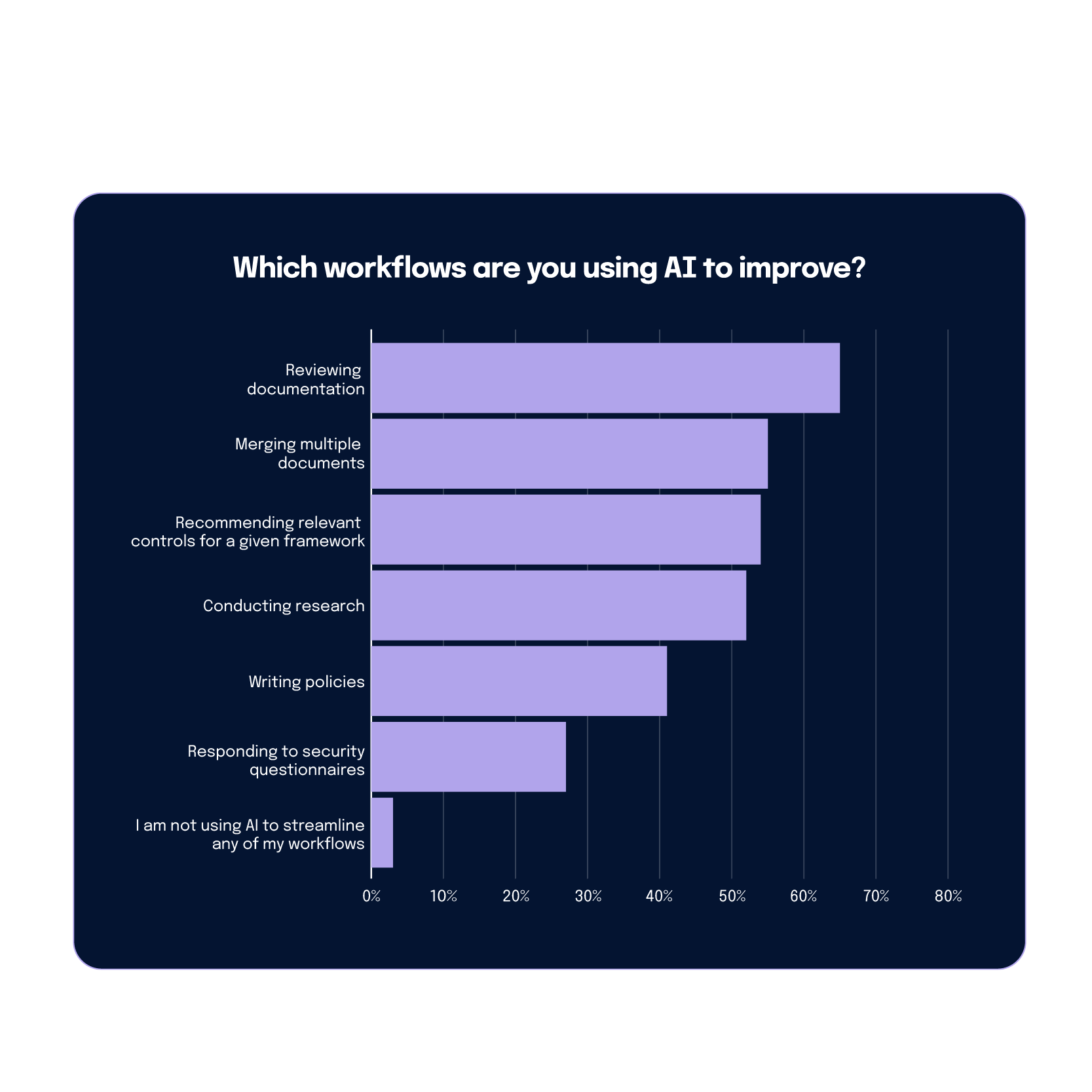 a bar chart showing which workflows GRC professionals are using AI to improve