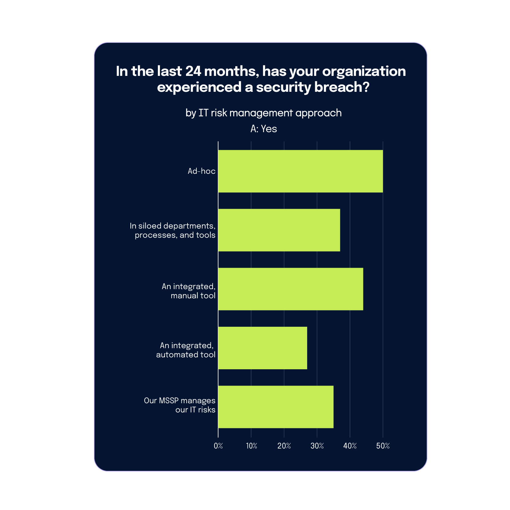a bar chart showing if an organization has experienced a security breach in the last 24 months compared to their approach to IT risk management