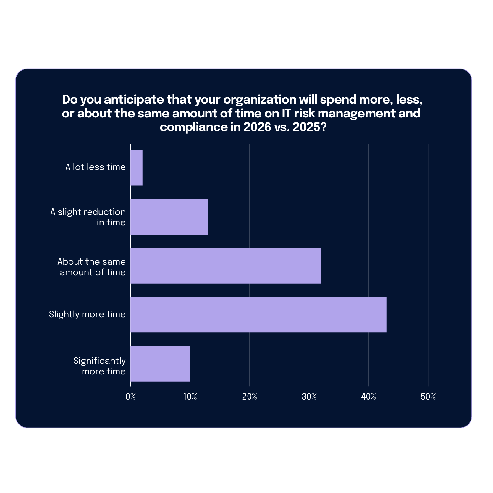 a bar chart showing if respondents think their organizations will spend the same amount of time on IT risk management and compliance in 2026 vs 2025
