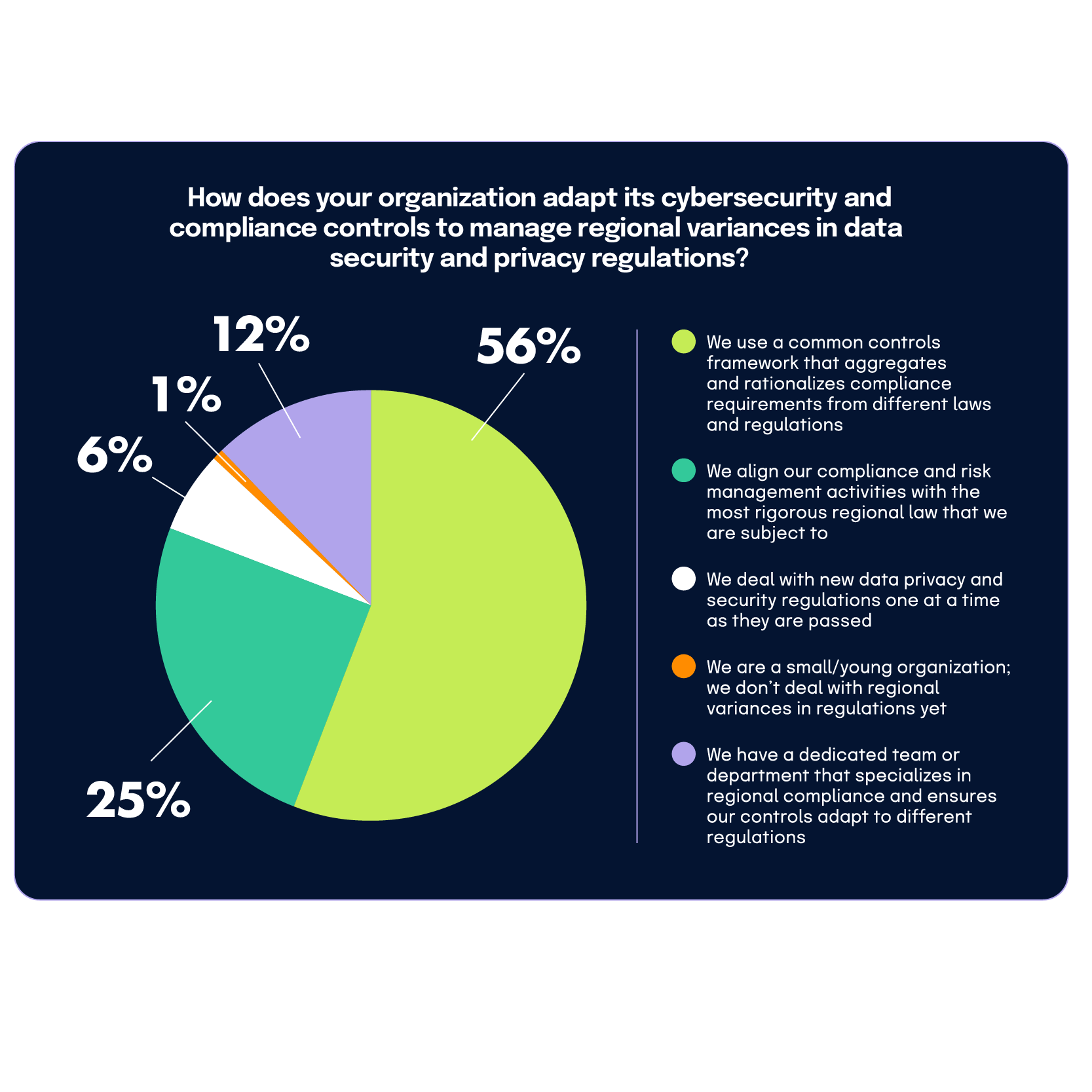a pie chart showing the percentage of respondents who use a common controls framework to streamline GRC