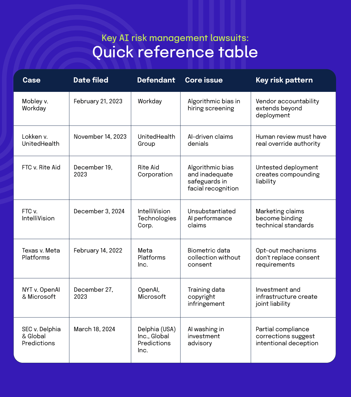 recent AI risk management lawsuits: quick reference table