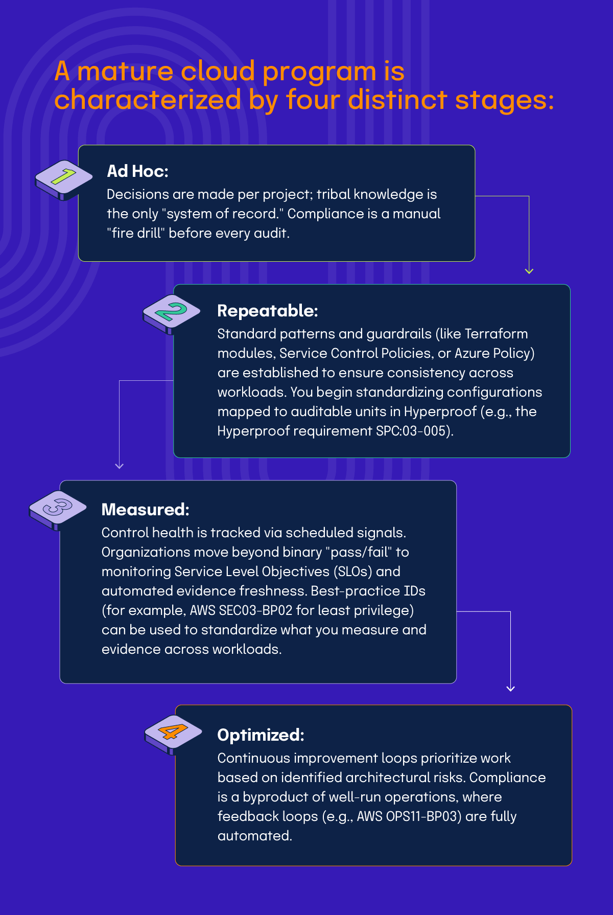 the 4 stages of a mature cloud program: ad-hoc, repeatable, measured, optimized